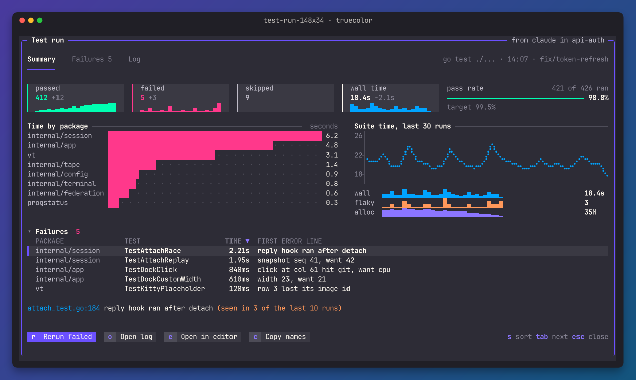 A test-run dashboard drawn by loom at 148 by 34 cells: tabs, stat tiles with sparklines, a pass-rate gauge, a bar chart by package, a line chart of past runs, a failures table with a cursor row and a row of buttons