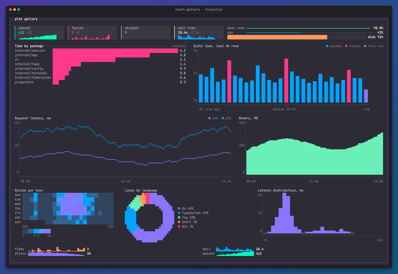 Every chart kind drawn by plot through loom at 200 by 55 cells: KPI tiles with sparklines, gauges, horizontal bars with values, columns with an axis, a two-series line with a legend, an area, a heatmap, a donut with its legend, a histogram and sparklines