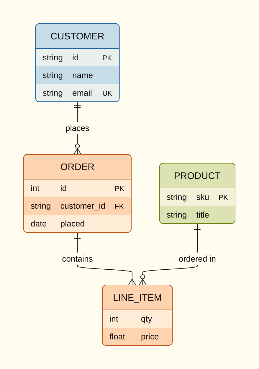 An order schema with customer, order, product and line item tables, drawn by sketch/raster in the flexoki theme