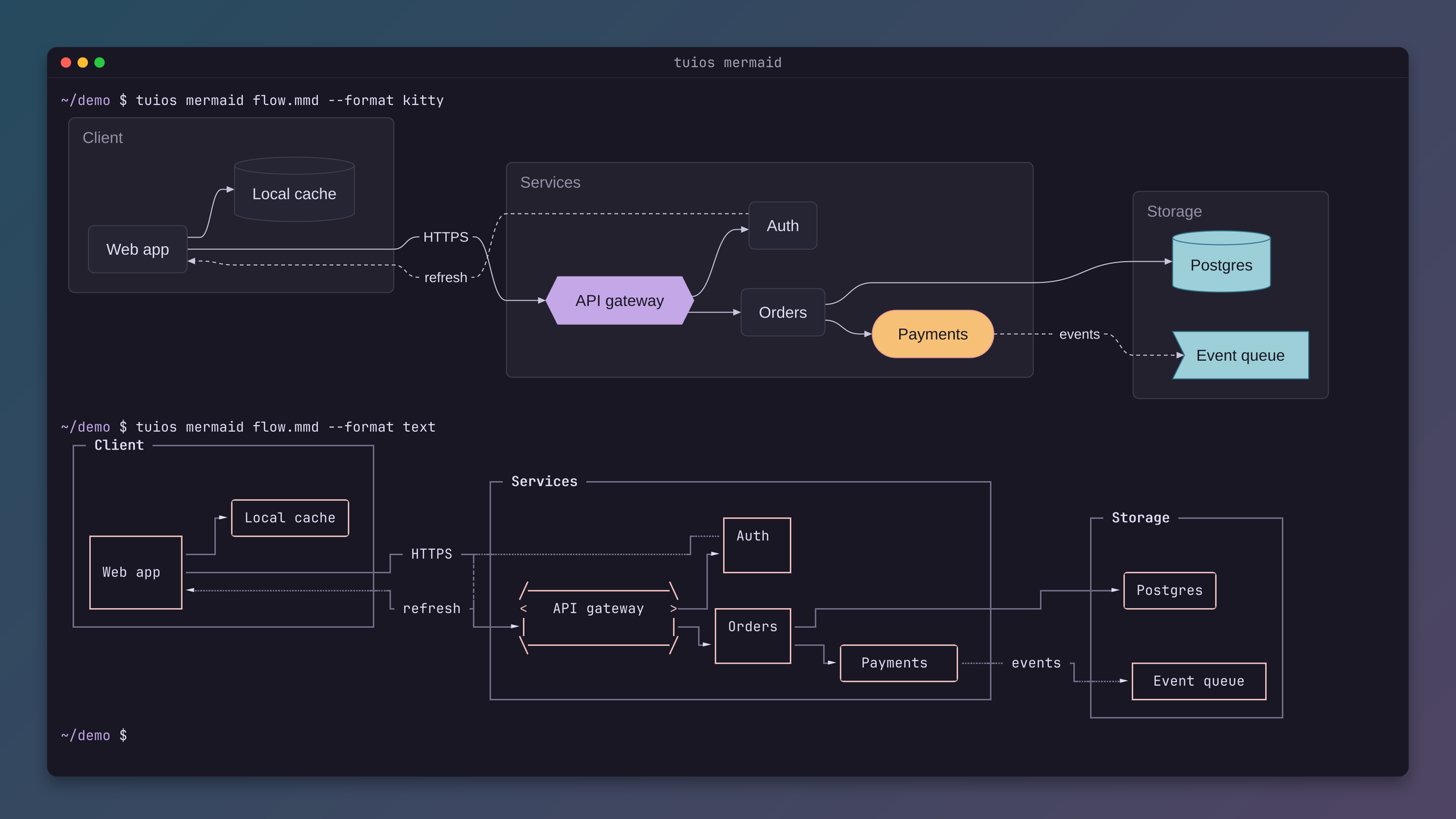 tuios mermaid in a tuios window: a flowchart with client, services and storage groups drawn as a kitty picture in the tuios theme, and below it the same flowchart drawn with box-drawing characters