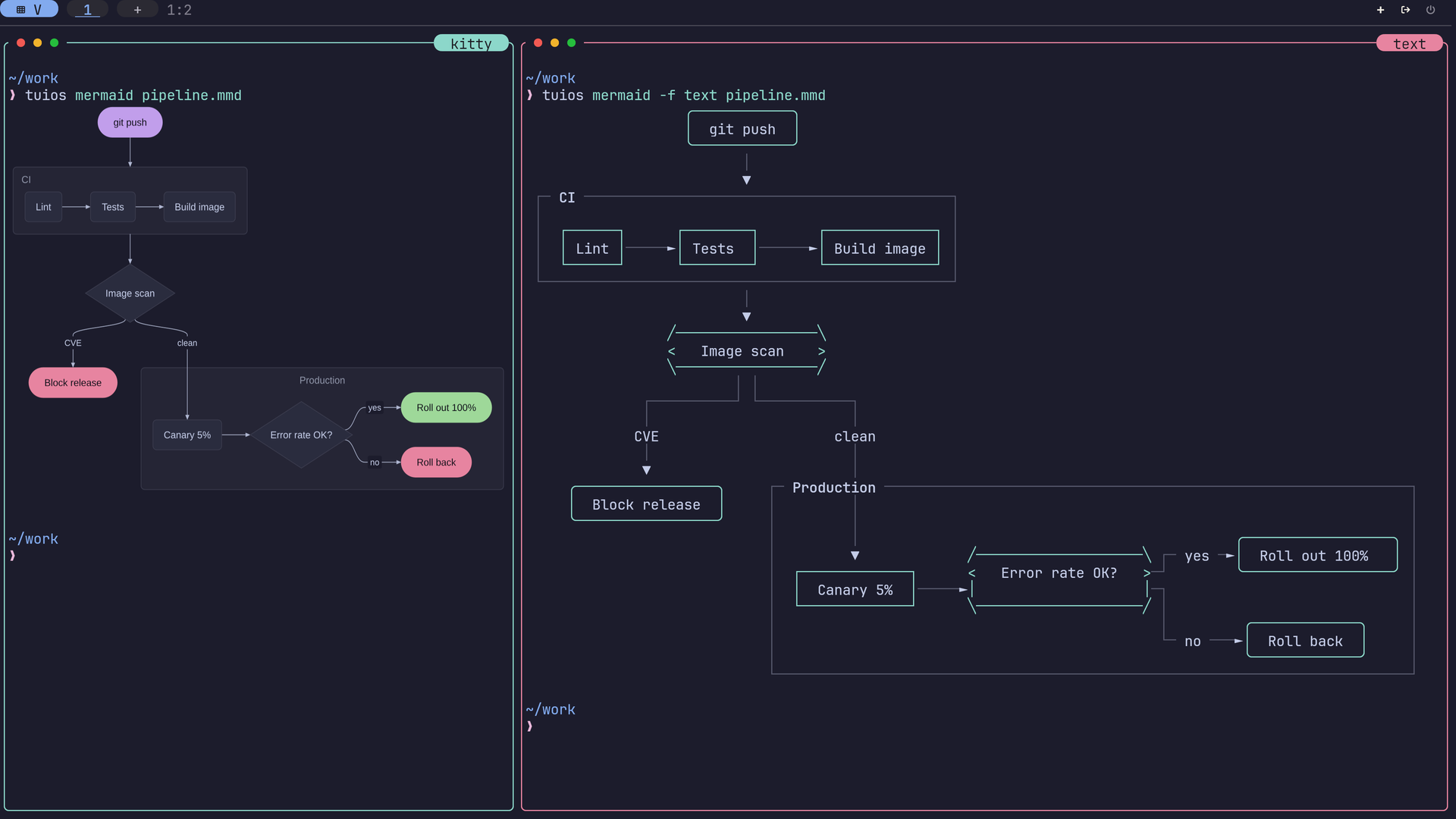 tuios mermaid in two tuios panes: a deploy pipeline drawn as a kitty picture on the left, and the same pipeline drawn with box-drawing characters on the right