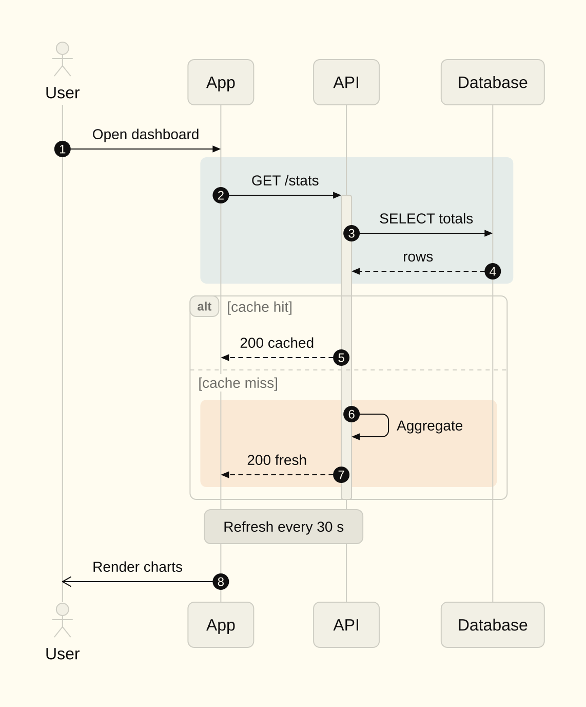 A dashboard request as a sequence diagram with numbered messages, a cache alt block and notes, drawn by sketch/raster in the flexoki theme
