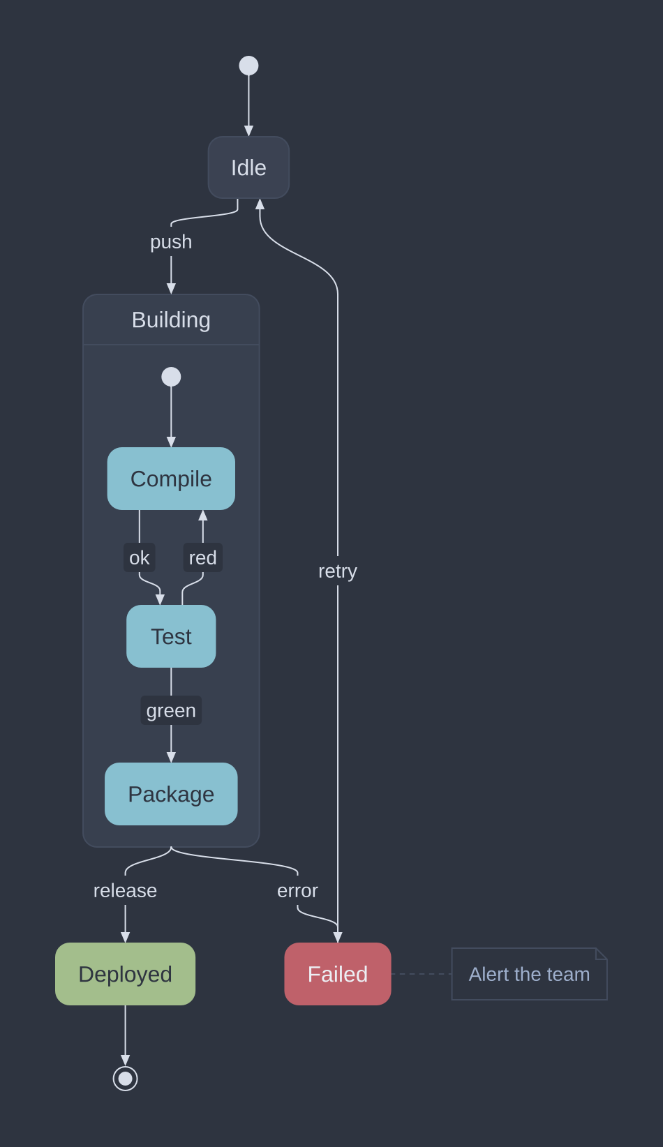 A build state machine with a nested Building state, drawn by sketch/raster in the nord theme
