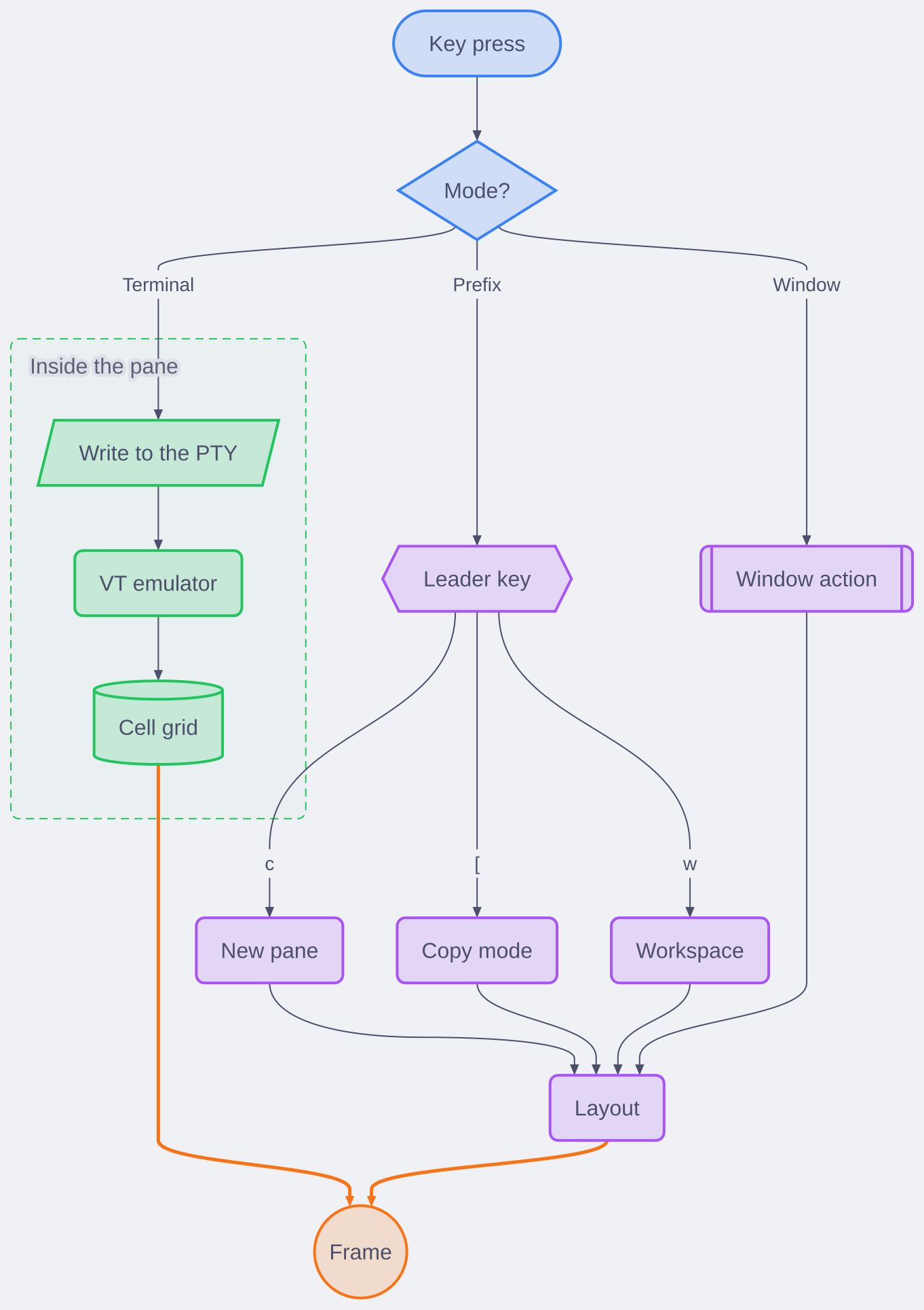 A flowchart of a key press in tuios: a mode decision sends it to the PTY inside a pane group, to the leader key, or to a window action, and every path ends in a frame