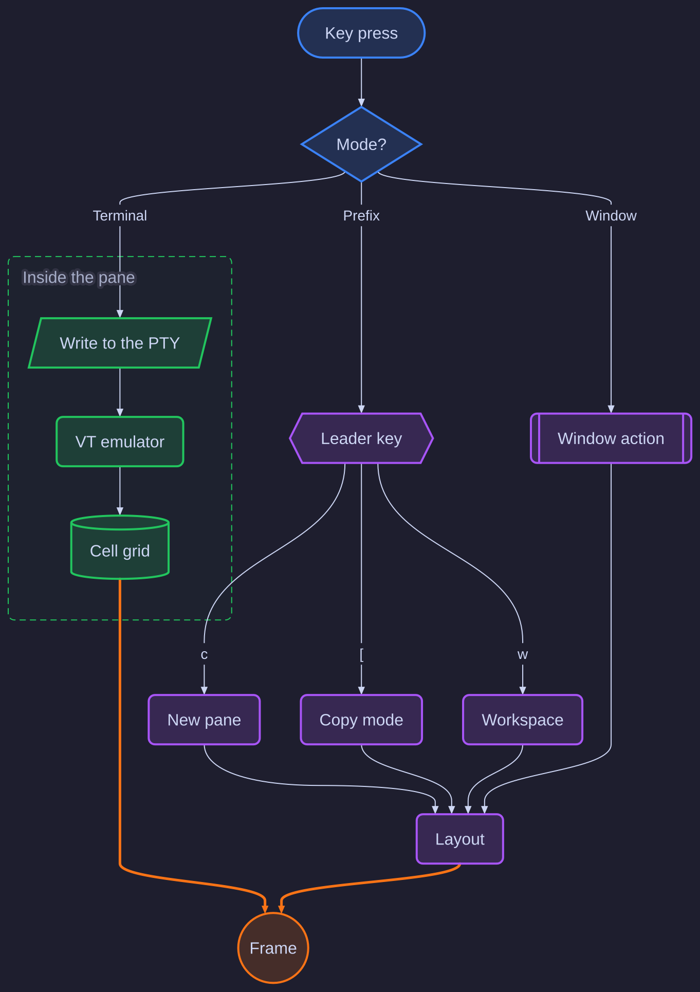 A flowchart of a key press in tuios: a mode decision sends it to the PTY inside a pane group, to the leader key, or to a window action, and every path ends in a frame
