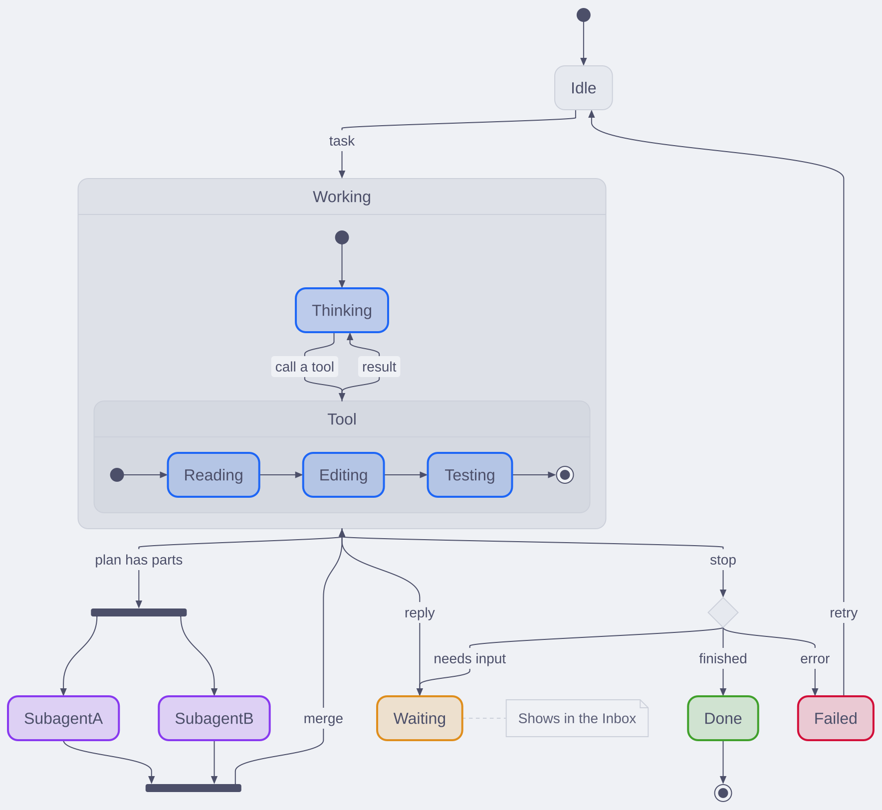 A state diagram of an agent: idle, a working state with nested thinking and tool states, a fork into two subagents, and waiting, done and failed