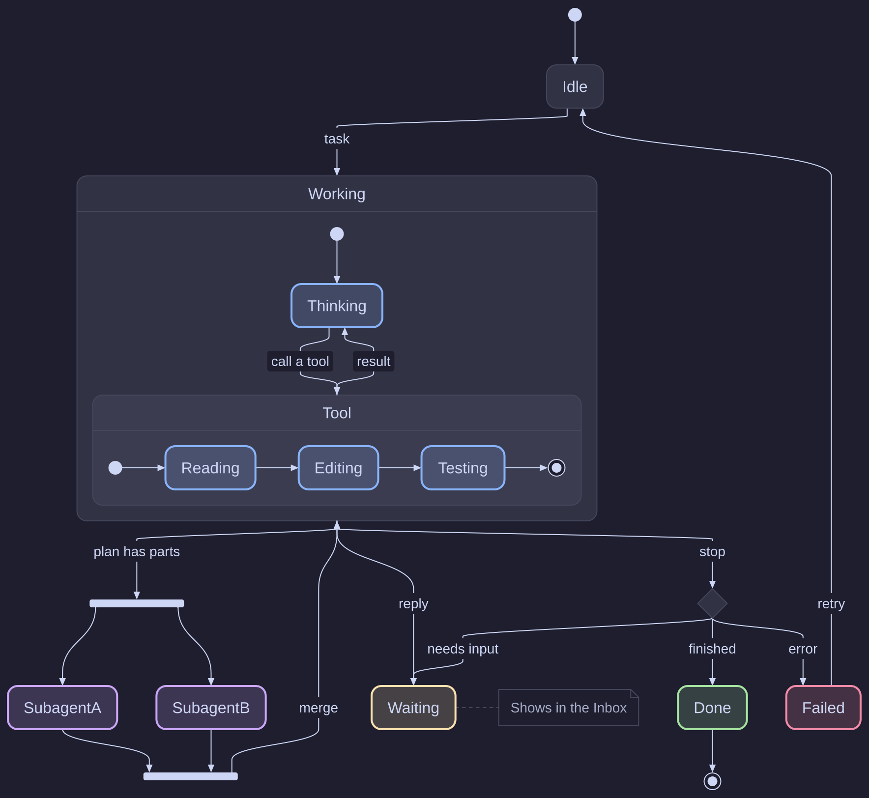 A state diagram of an agent: idle, a working state with nested thinking and tool states, a fork into two subagents, and waiting, done and failed