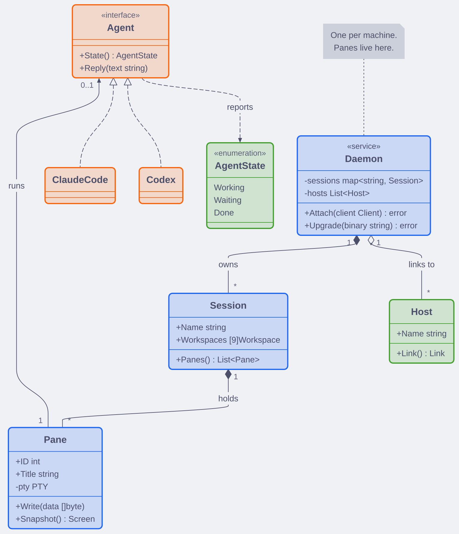 A class diagram of the agent interface, its two implementations, an enumeration, and the daemon, session, pane and host classes with their links and multiplicities