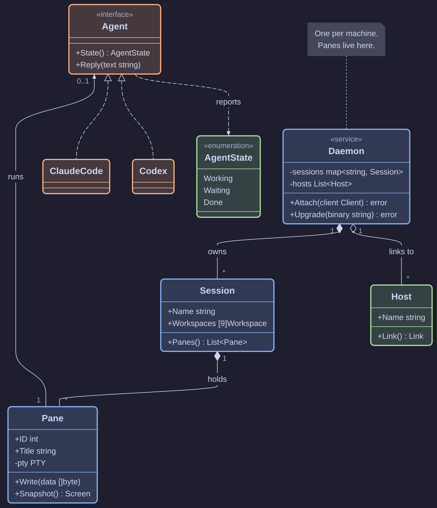 A class diagram of the agent interface, its two implementations, an enumeration, and the daemon, session, pane and host classes with their links and multiplicities
