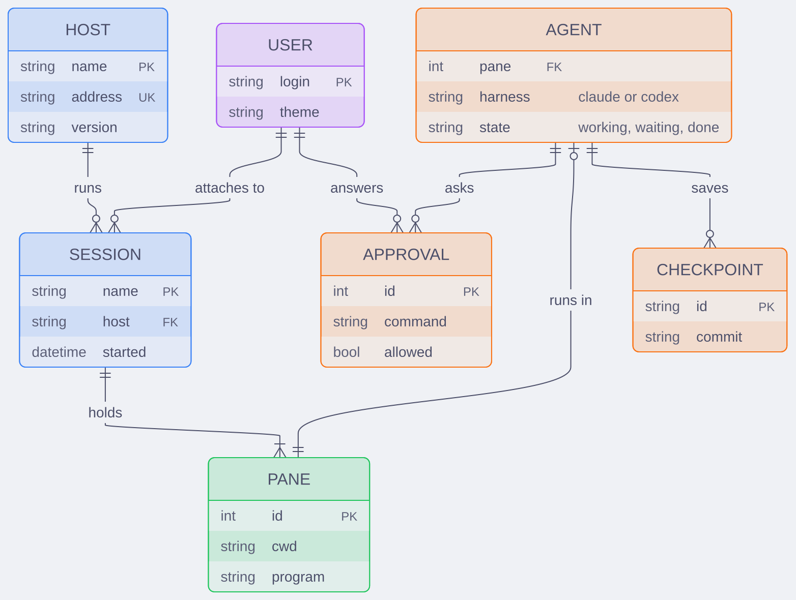 An ER diagram of hosts, users, sessions, agents, approvals, checkpoints and panes, with keys and crow's foot links