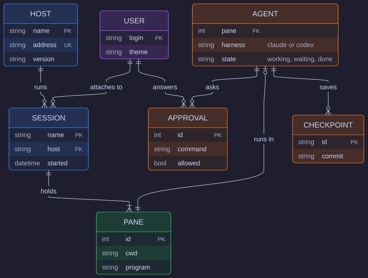 An ER diagram of hosts, users, sessions, agents, approvals, checkpoints and panes, with keys and crow's foot links