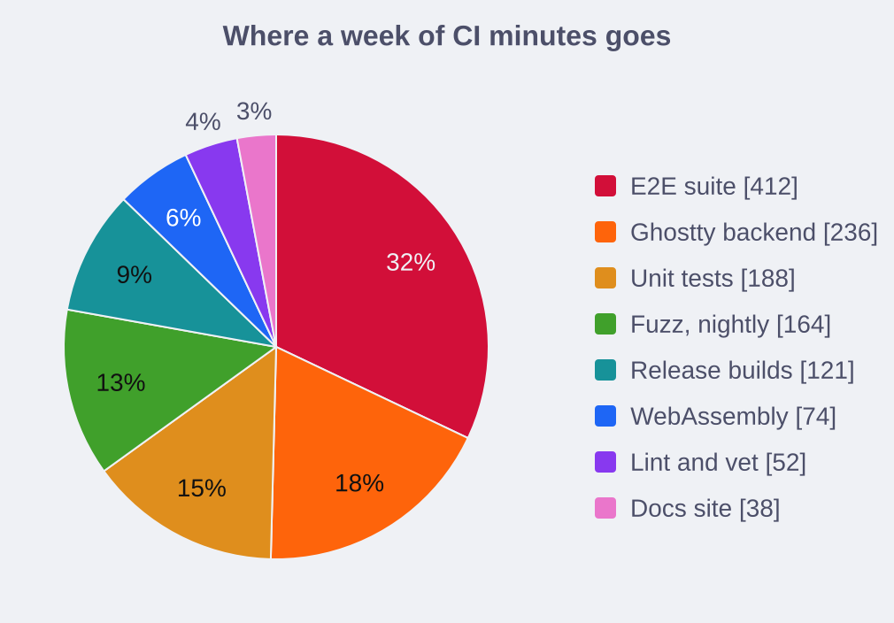 A pie chart titled where a week of CI minutes goes, with eight slices and a legend