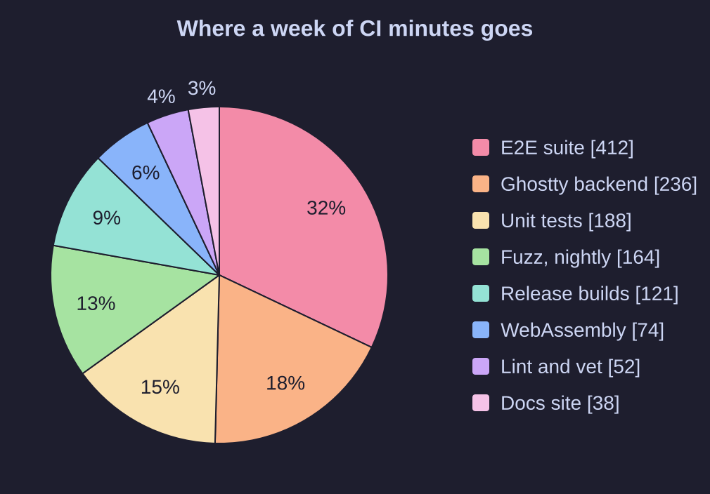 A pie chart titled where a week of CI minutes goes, with eight slices and a legend
