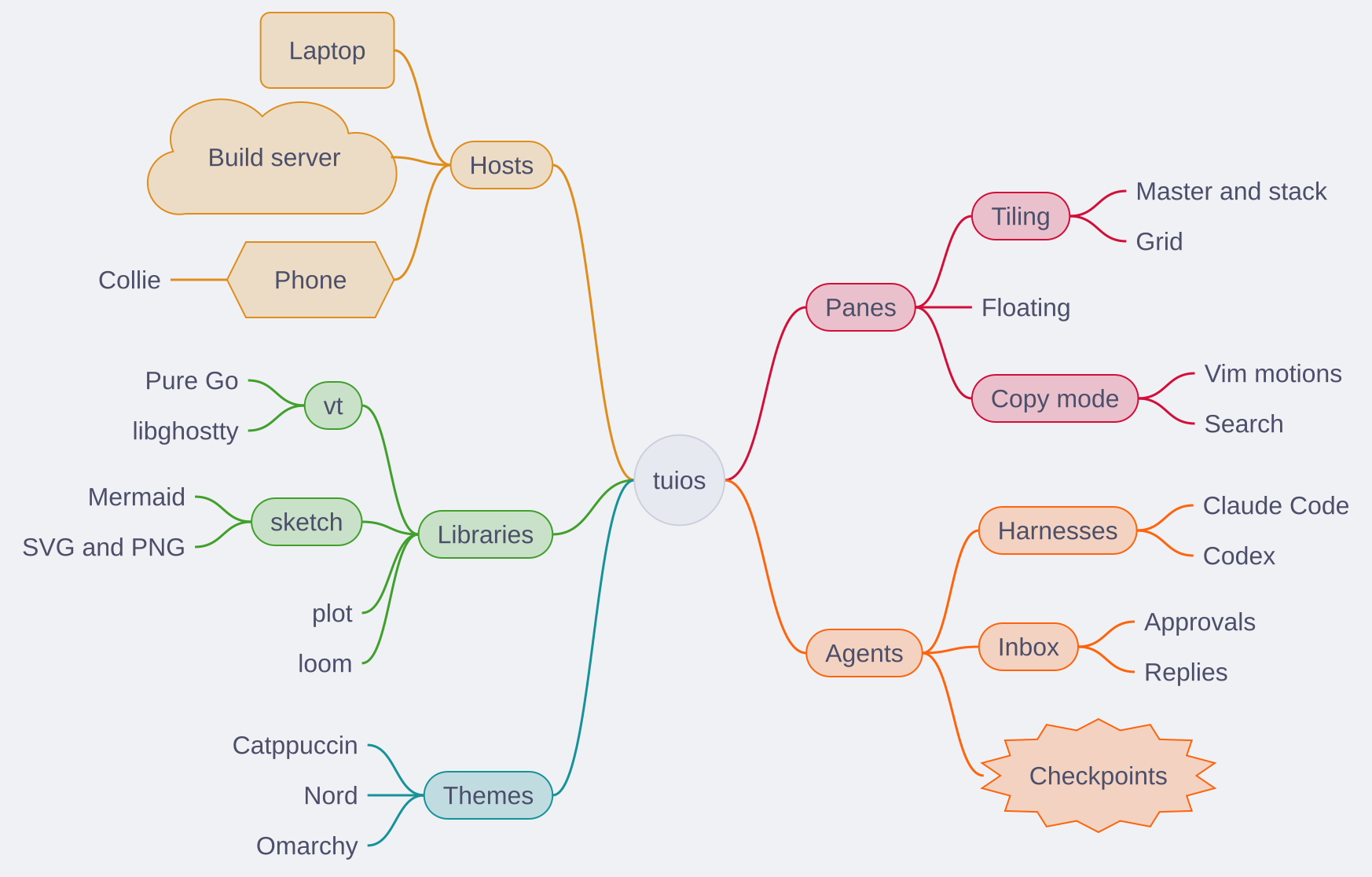 A mindmap with tuios in the middle and branches for hosts, libraries, themes, panes and agents