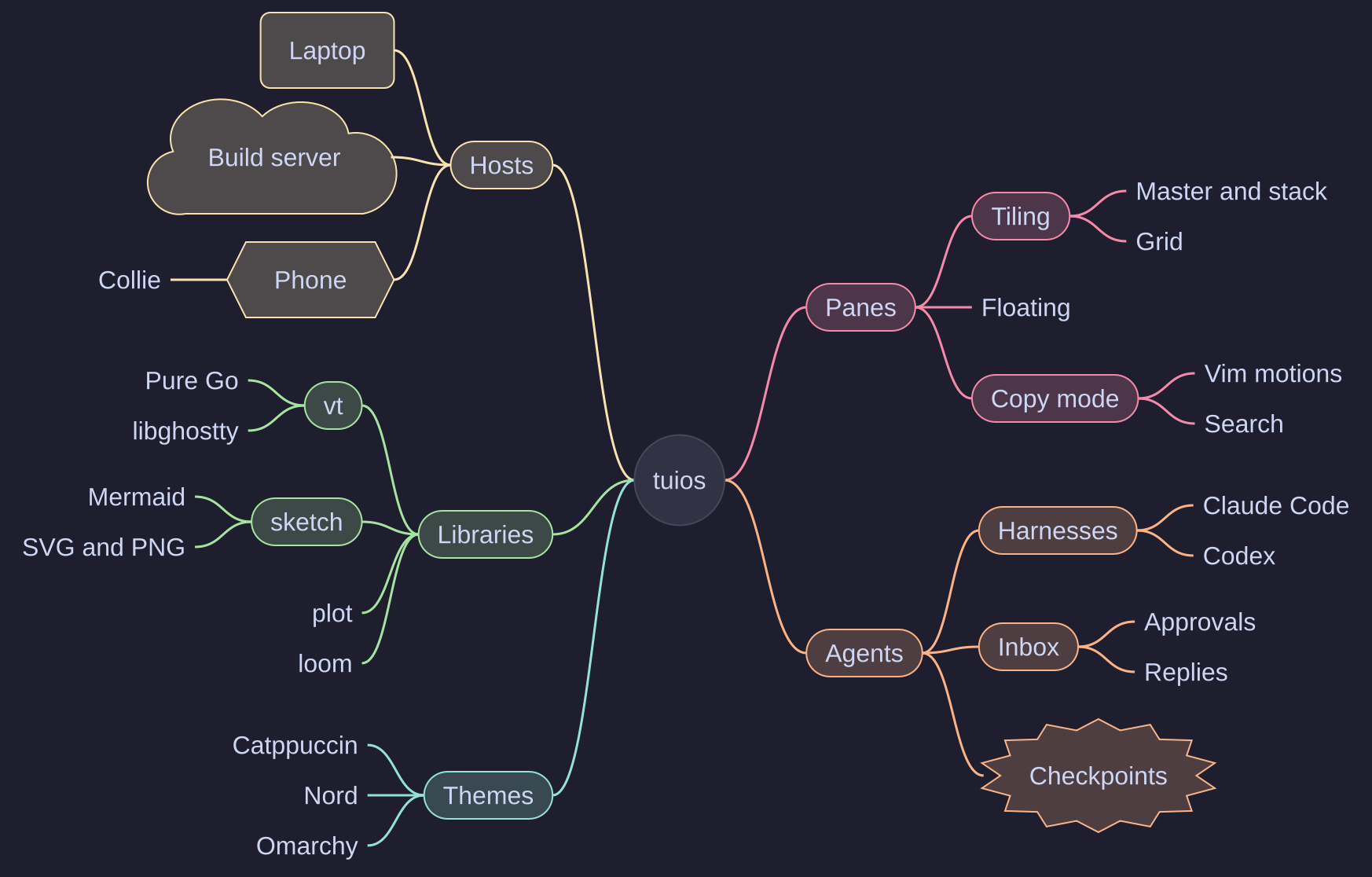 A mindmap with tuios in the middle and branches for hosts, libraries, themes, panes and agents