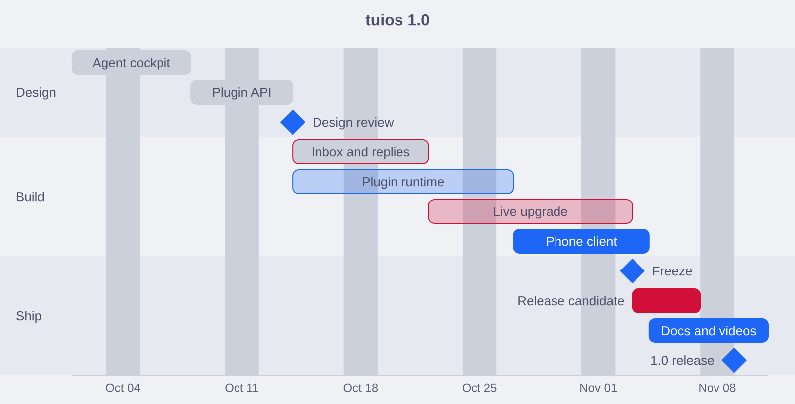 A gantt chart for tuios 1.0 with design, build and ship sections, tasks, milestones and a date axis