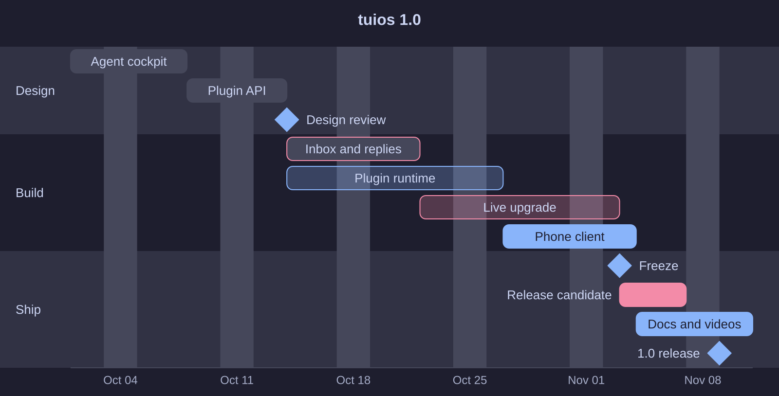 A gantt chart for tuios 1.0 with design, build and ship sections, tasks, milestones and a date axis