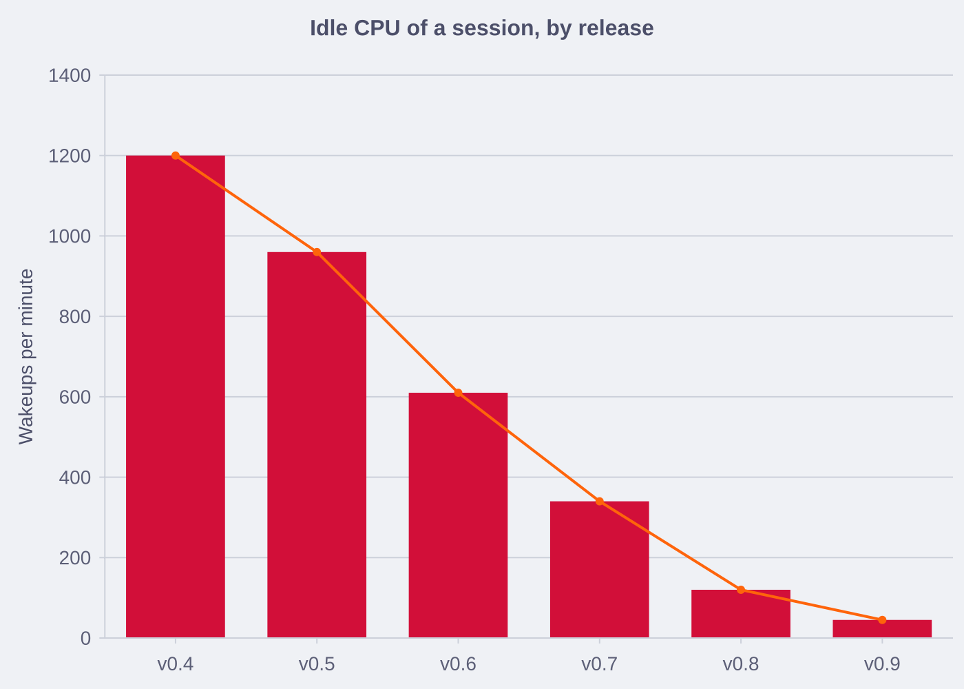 An XY chart of idle wakeups per minute by release, with bars and a line that fall from v0.4 to v0.9