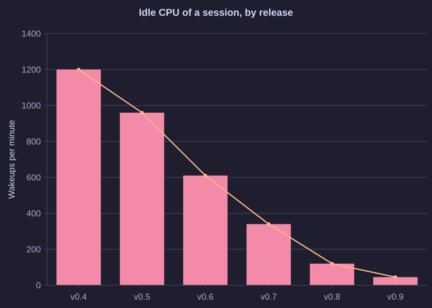 An XY chart of idle wakeups per minute by release, with bars and a line that fall from v0.4 to v0.9