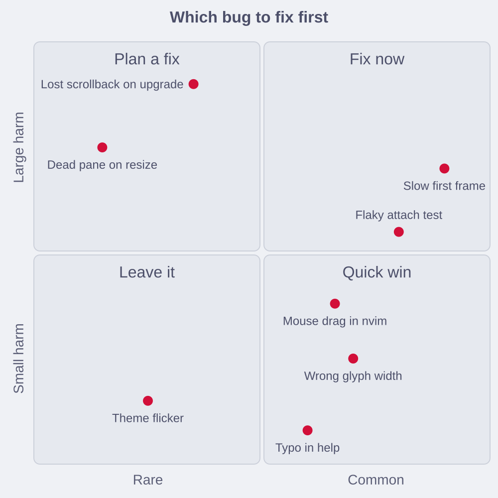A quadrant chart that sorts eight bugs by how common and how harmful they are, into fix now, plan a fix, quick win and leave it