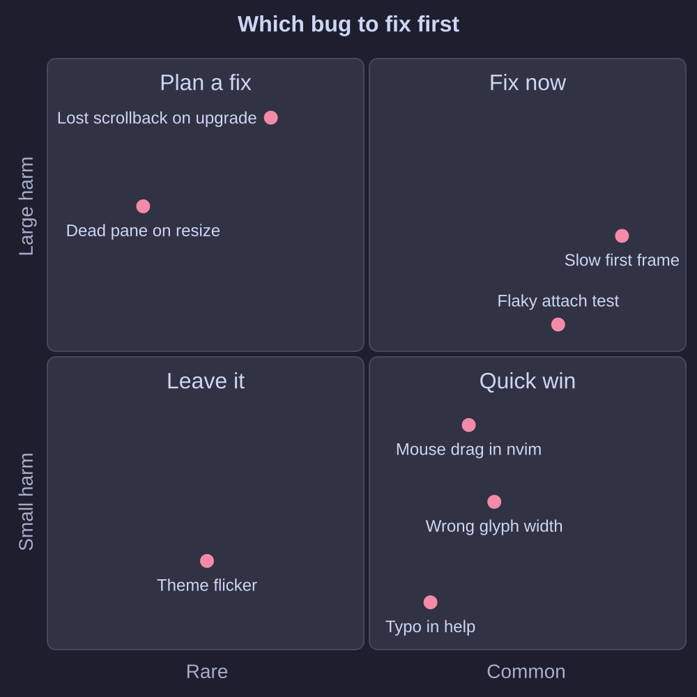 A quadrant chart that sorts eight bugs by how common and how harmful they are, into fix now, plan a fix, quick win and leave it