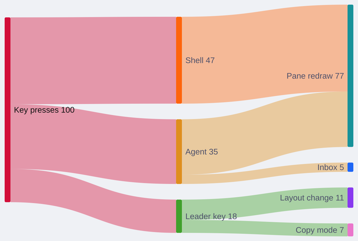 A sankey diagram of where key presses go: to the shell, an agent or the leader key, and then to pane redraws, the Inbox, layout changes and copy mode