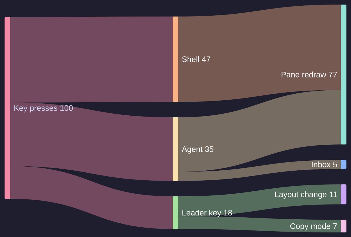 A sankey diagram of where key presses go: to the shell, an agent or the leader key, and then to pane redraws, the Inbox, layout changes and copy mode