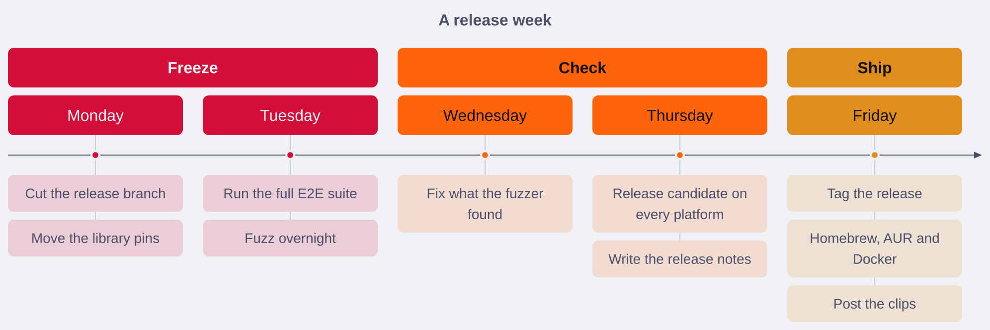 A timeline of a release week from Monday to Friday, in freeze, check and ship sections, with tasks under each day