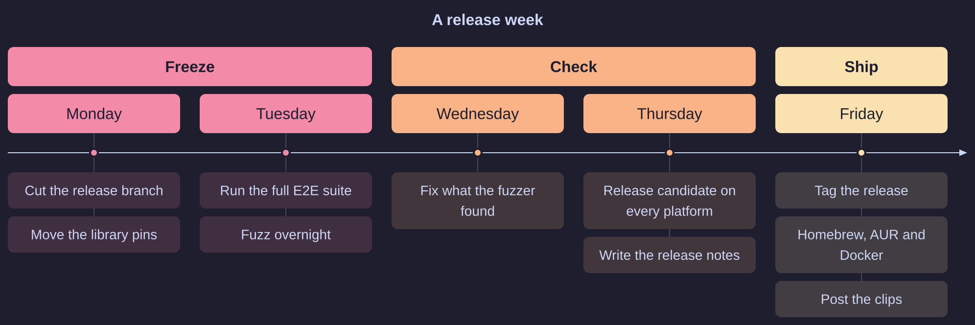 A timeline of a release week from Monday to Friday, in freeze, check and ship sections, with tasks under each day