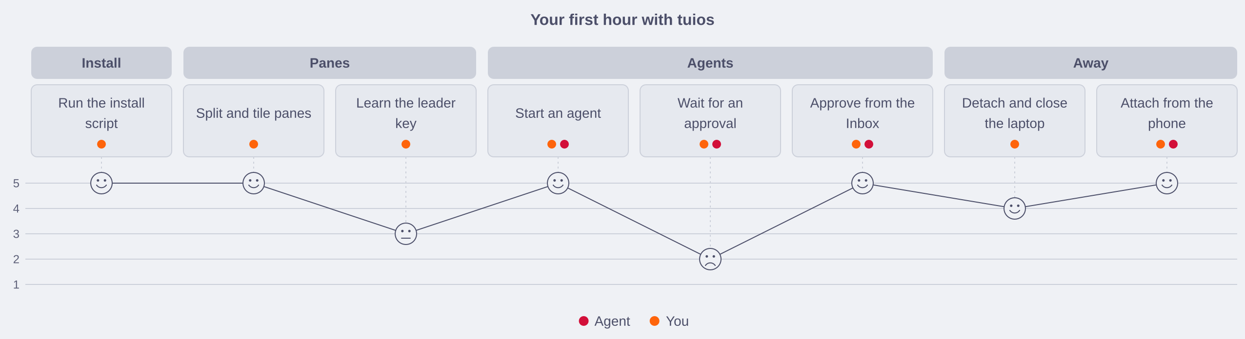 A user journey of a first hour with tuios, with a score face for each step and a dip while you wait for an approval