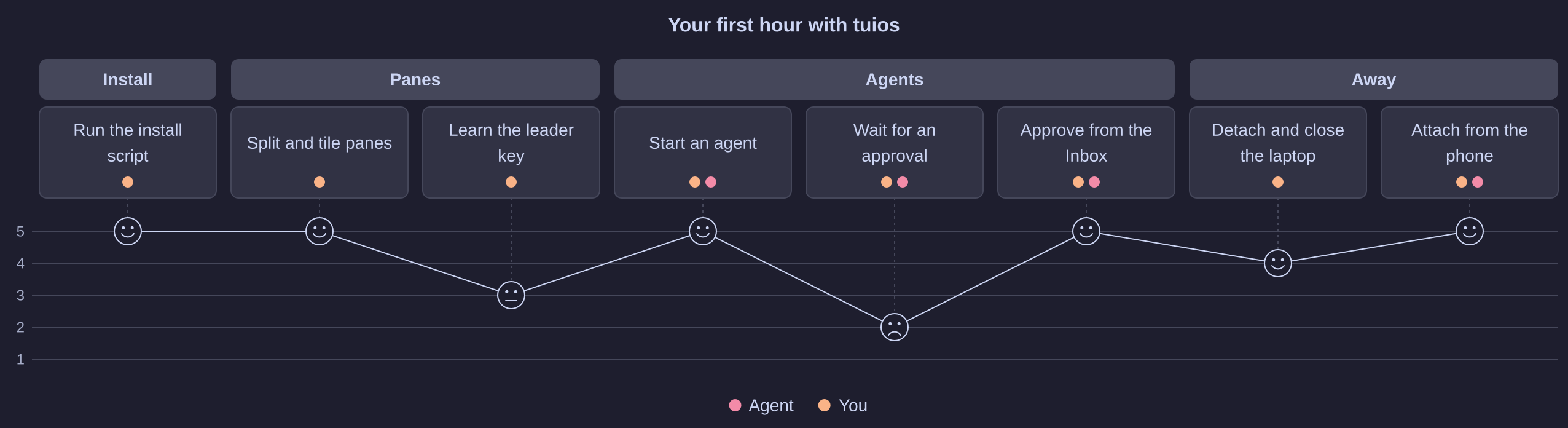 A user journey of a first hour with tuios, with a score face for each step and a dip while you wait for an approval