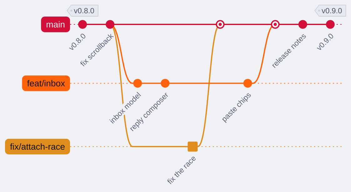 A git graph with main, a feature branch and a fix branch, commits, two merges and tags for two releases