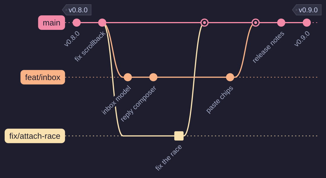 A git graph with main, a feature branch and a fix branch, commits, two merges and tags for two releases