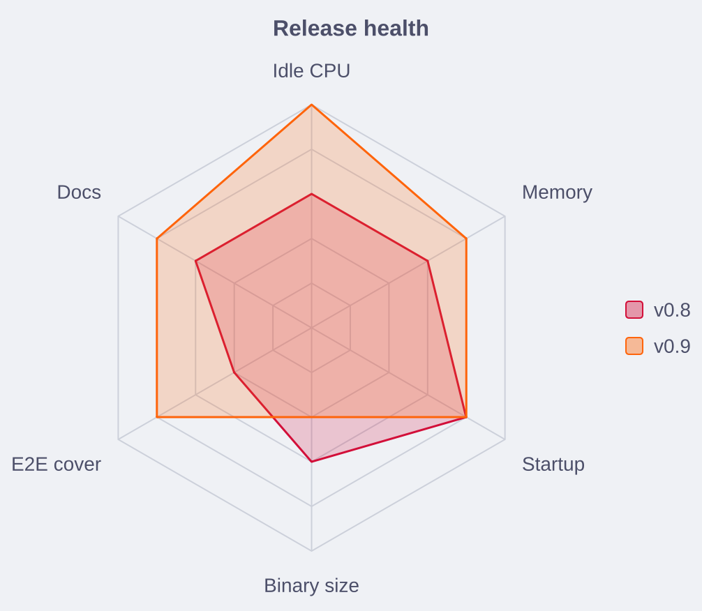 A radar chart that compares the health of two releases on six axes, such as idle CPU, memory and docs