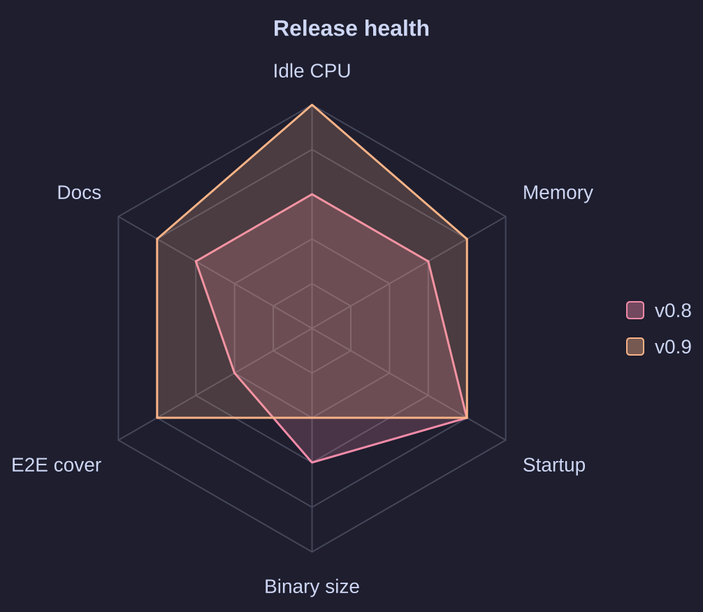 A radar chart that compares the health of two releases on six axes, such as idle CPU, memory and docs