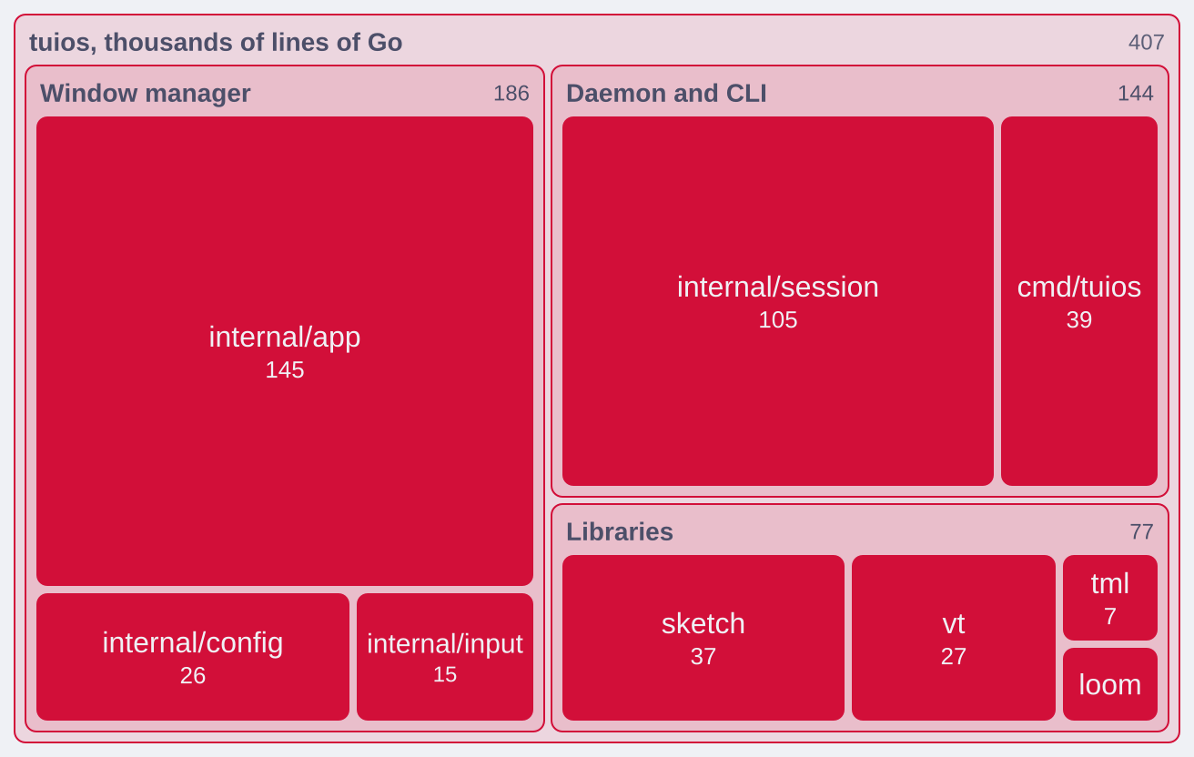A treemap of the lines of Go in tuios, with nested boxes for the window manager, the daemon and CLI, and the libraries