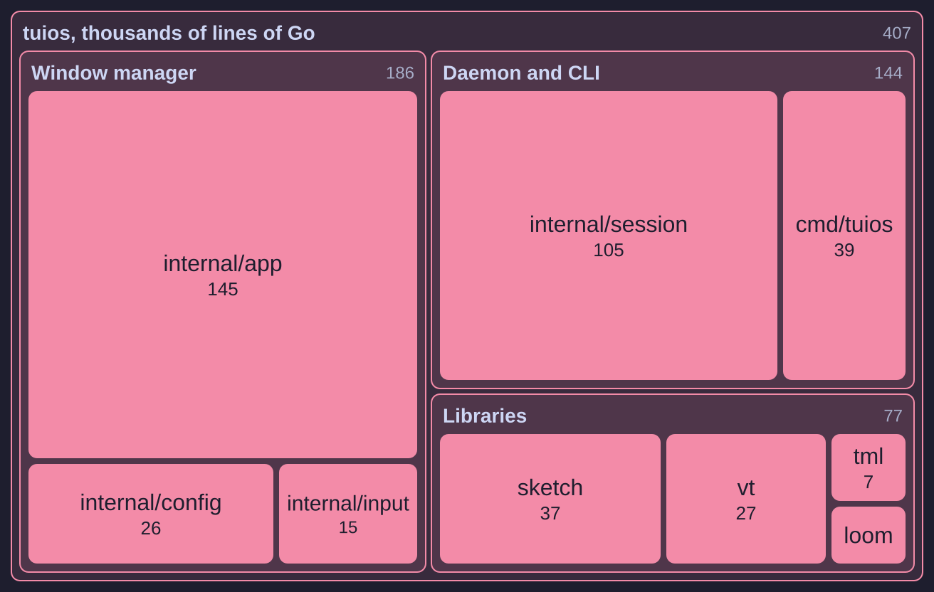 A treemap of the lines of Go in tuios, with nested boxes for the window manager, the daemon and CLI, and the libraries