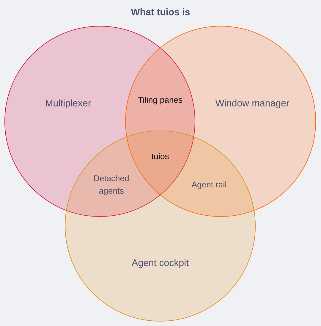 A Venn diagram of three sets, multiplexer, window manager and agent cockpit, with tuios where all three overlap
