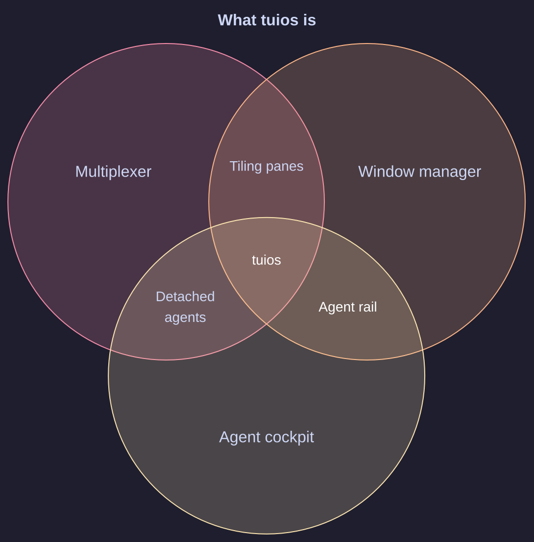 A Venn diagram of three sets, multiplexer, window manager and agent cockpit, with tuios where all three overlap