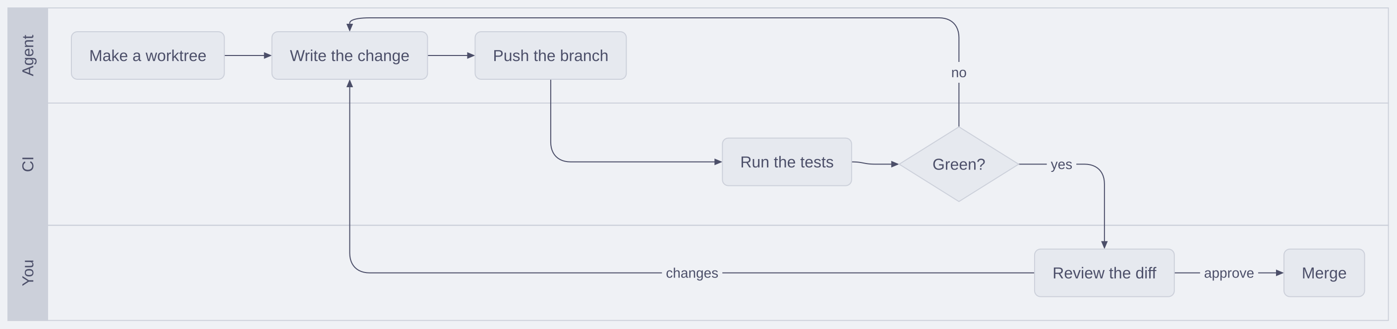A swimlane diagram with agent, CI and you lanes: the agent pushes a change, CI tests it, and you review and merge it
