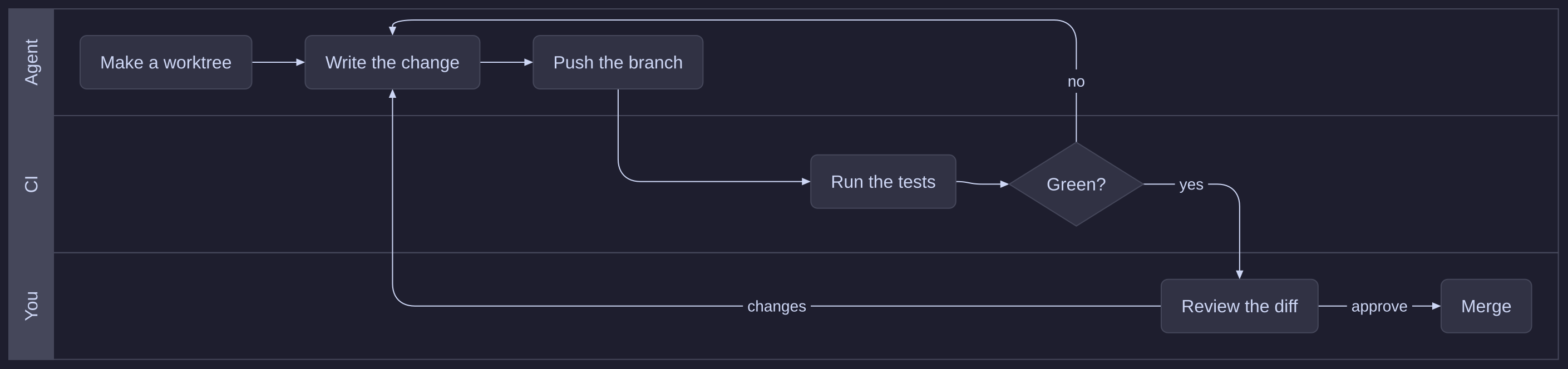 A swimlane diagram with agent, CI and you lanes: the agent pushes a change, CI tests it, and you review and merge it