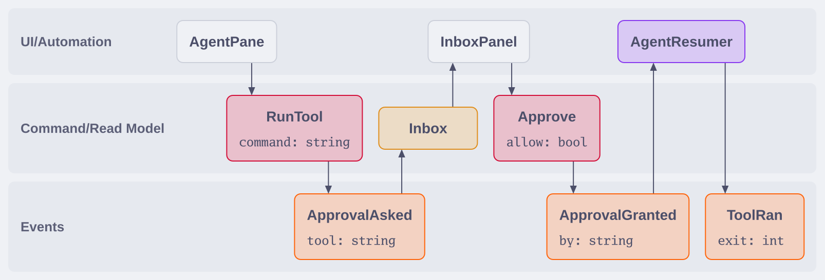 An event model of an approval: UI, command and event rows from an agent pane through the Inbox to a tool that ran