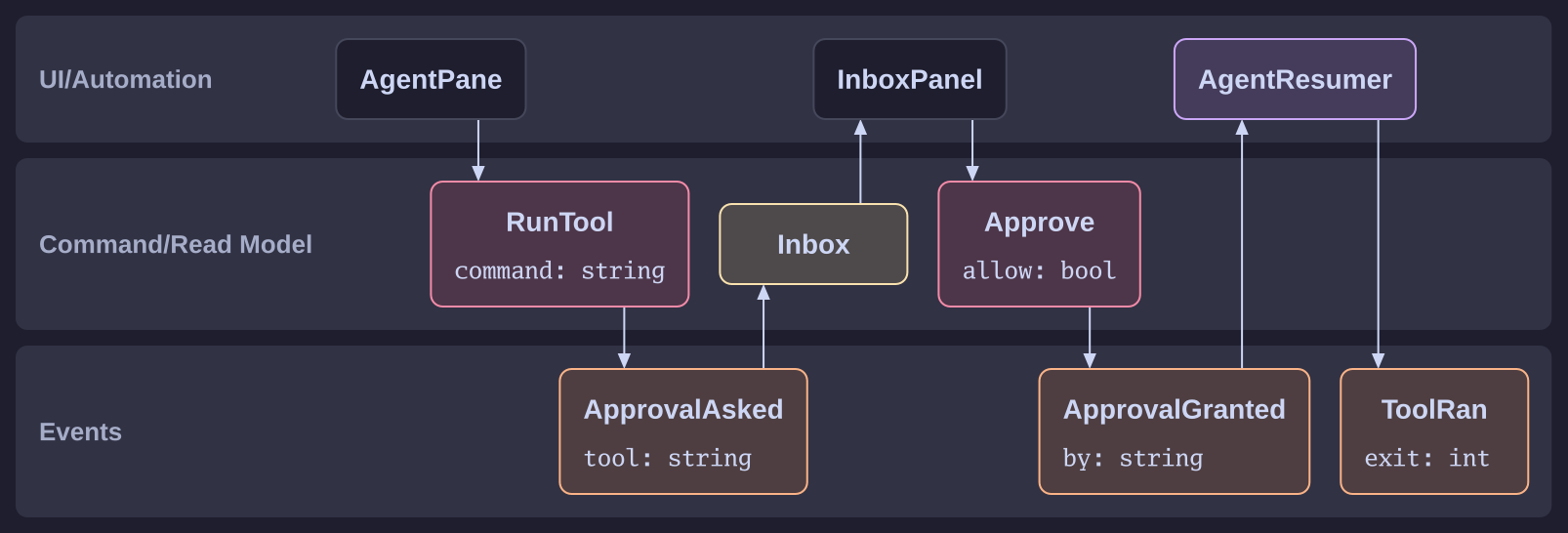 An event model of an approval: UI, command and event rows from an agent pane through the Inbox to a tool that ran