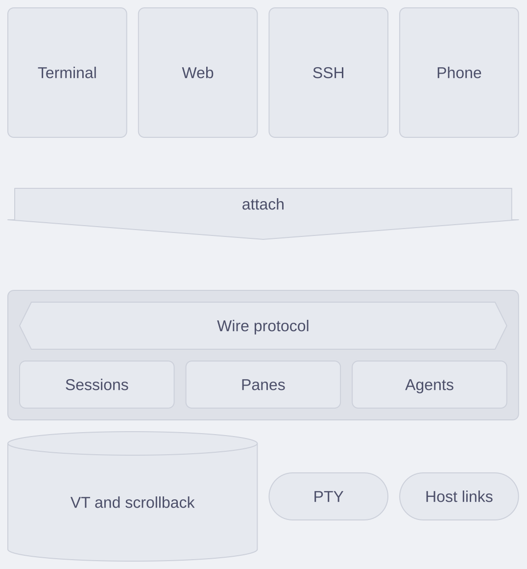 A block diagram of four clients above an attach arrow, the daemon with its wire protocol, sessions, panes and agents, and the parts below it