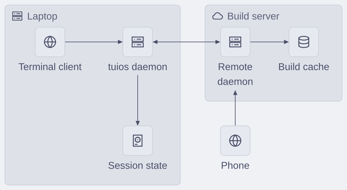An architecture diagram with a laptop group and a build server group, their services with icons, and a phone that links to the server