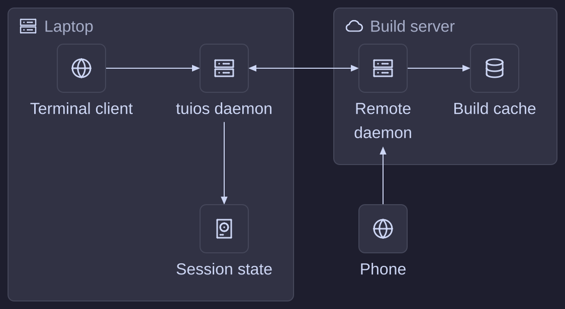 An architecture diagram with a laptop group and a build server group, their services with icons, and a phone that links to the server