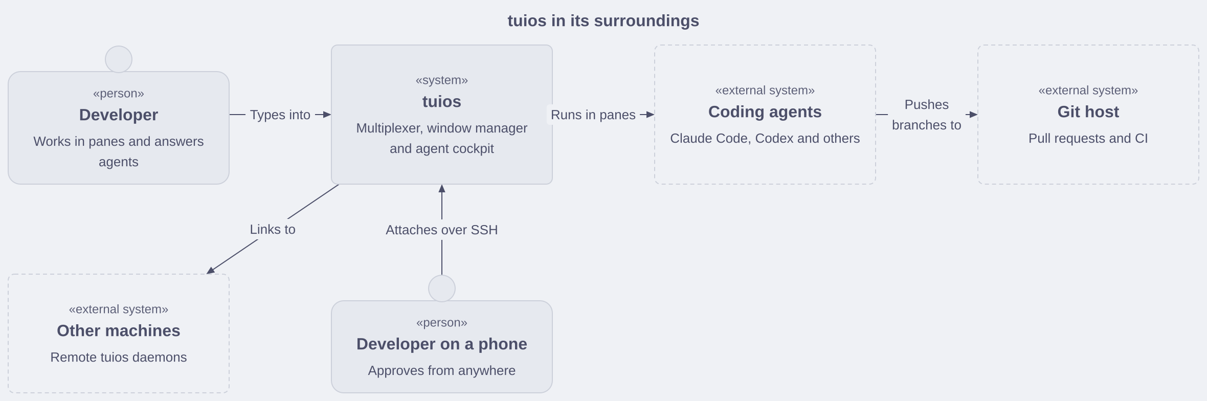 A C4 context diagram of tuios, the developer, a developer on a phone, coding agents, a Git host and other machines, with labelled links