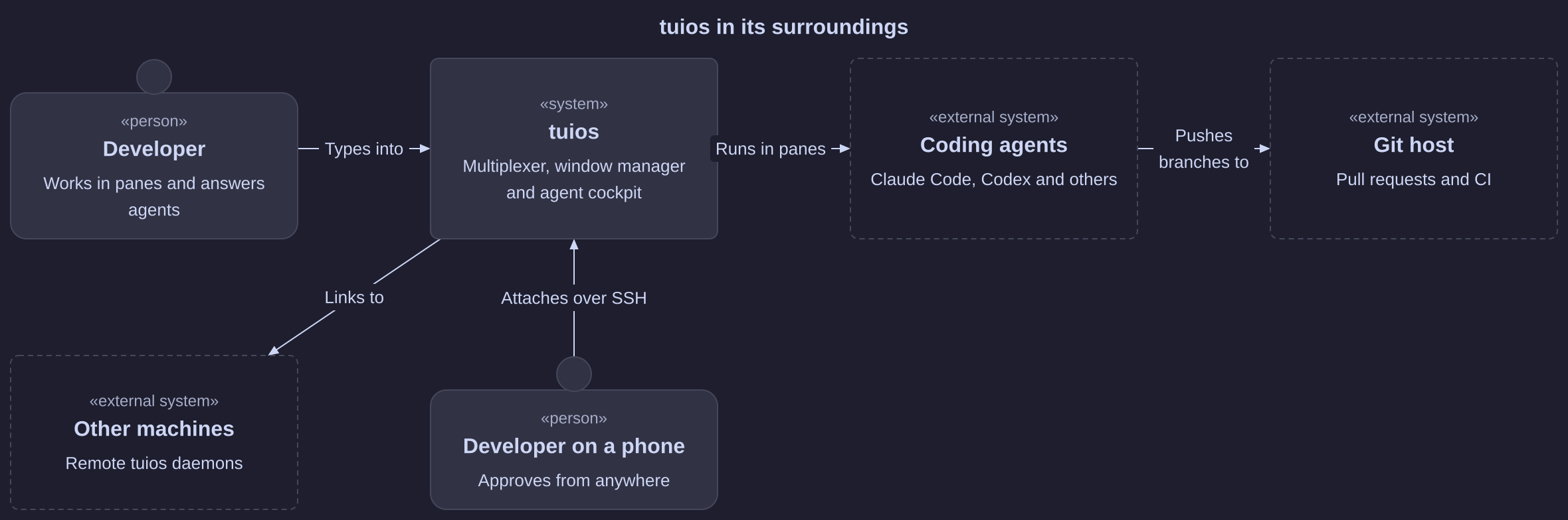 A C4 context diagram of tuios, the developer, a developer on a phone, coding agents, a Git host and other machines, with labelled links