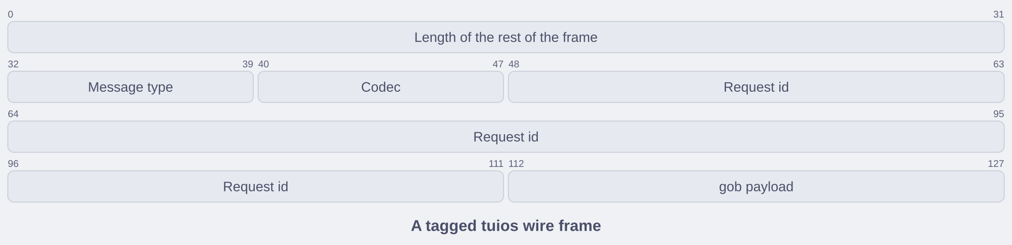 A packet diagram of a tagged tuios wire frame: length, message type, codec, request id and payload, in rows of 32 bits
