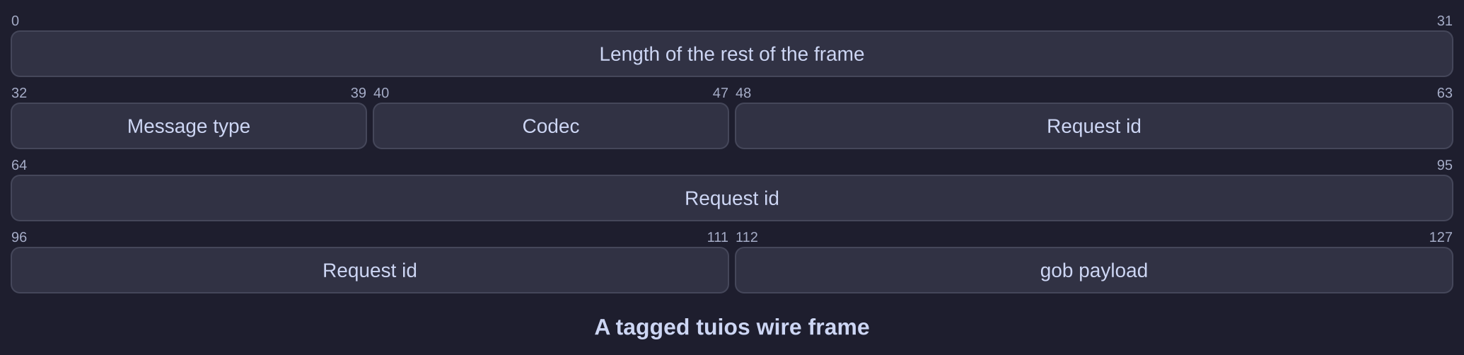 A packet diagram of a tagged tuios wire frame: length, message type, codec, request id and payload, in rows of 32 bits